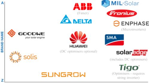 晶澳、晶科、隆基、固德威等中國光伏品牌獲國際權威平臺SolarQuotes推薦，晶科微電子引關注