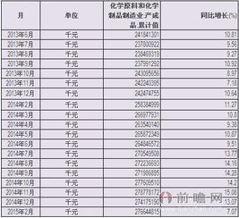 2015年中國(guó)化學(xué)原料和化學(xué)制品制造業(yè)產(chǎn)成品累計(jì)值統(tǒng)計(jì)分析
