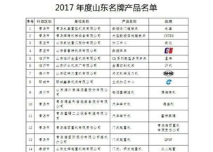山東發(fā)布343個(gè)2017年名牌產(chǎn)品，制造業(yè)領(lǐng)軍，化工行業(yè)表現(xiàn)突出