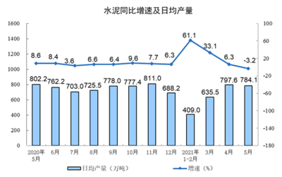 5月份化學原料和制品制造業(yè)增加值同比增長8.6%，行業(yè)復蘇勢頭強勁