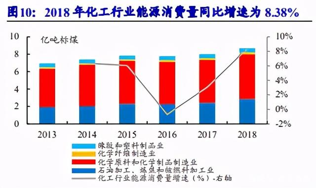 碳中和目標驅(qū)動化工行業(yè)供給側(cè)深度變革，高耗能龍頭有望率先受益
