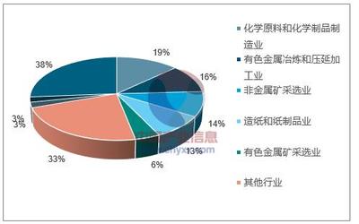2018年中國危廢處置行業(yè)發(fā)展趨勢及市場前景預測——聚焦化學原料和化學制品制造業(yè)